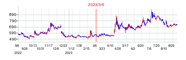 2023年3月6日 14:09前後のの株価チャート